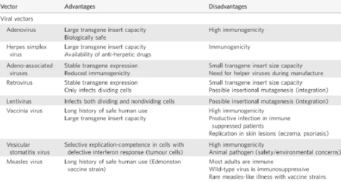 Table 1.1 Some advantages and disadvantages of several viral vectors for gene therapy
