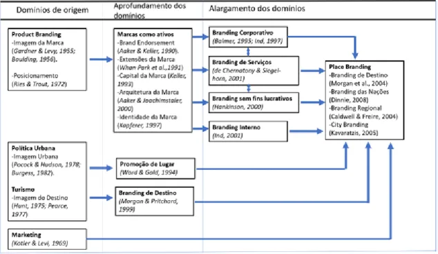 Figura 3 - Formação do constructo da Marca Territorial  Fonte: Kasapi e Cela (2017) 