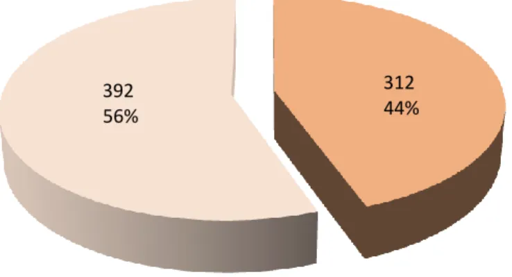 Gráfico 3: Frequência de alunos que praticam Desporto Federado. 