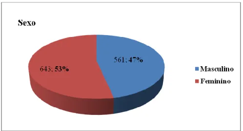 Gráfico 2: Sexo dos Participantes.