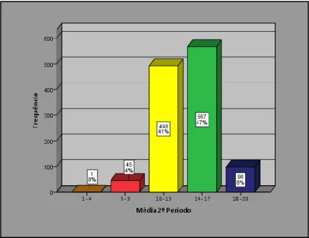Gráfico 5: Médias das Notas do 2º Período.