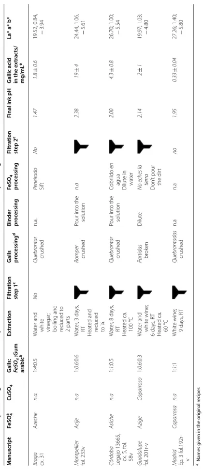 Table 1 Main steps and ingredients of the recipes in Iberian treatises (fifteenth to seventeenth); pH and gallic acid concentration of final extracts a  Names given in the original recipes b  The ratio is represented in weight and was normalized for the ga