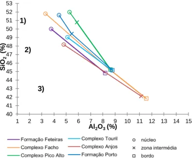 Figura  6  –  Diagrama  SiO 2   vs.  Al 2 O 3   (Le  Bas,  1962)  evidenciando  a  variação  composicional  de  grãos  de  clinopiroxena  zonados