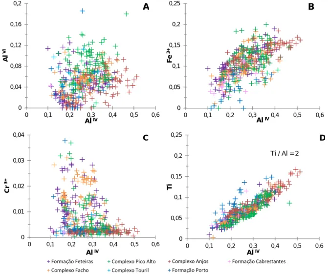 Figura 8 – Diagrama Al  IV  vs. Al  VI , Fe 3+ , Cr e Ti (afu), evidenciando a importância das substituições nos vários  complexos da ilha de Santa Maria