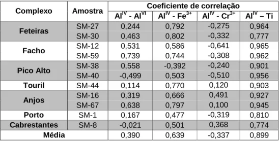 Tabela 2 - Coeficientes de correlação para os pares Al IV  vs. Al VI , Fe 3+ , Cr e Ti, evidenciando  a importância das subsituições nos vários complexos da ilha de Santa Maria