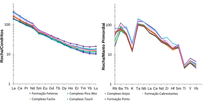 Figura 3 – Para as onze amostras selecionadas dos seis complexos vulcano-estratigráficos, representativas de  líquidos magmáticos  pouco  fracionados,  encontra-se  representado: A:  Padrão  de  terras  raras  normalizado  em  relação  aos  condritos  C1  