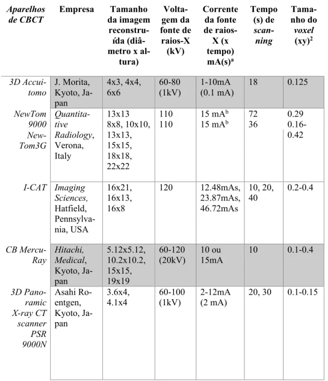 Tabela 4. Comparação das doses de radiação emitidas pelos vários dispositivos de CBCT disponíveis, adaptado de  Guerrero et al., (2006) 