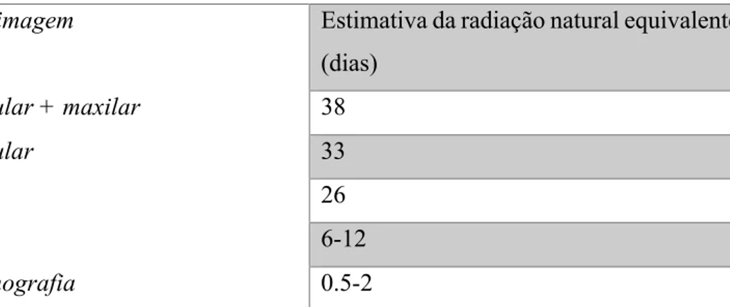 Tabela 5. Comparação das doses de radiação emitidas pela ortopantomografia, CBCT e TC em espiral, adaptado de  Guerrero et al., (2006) 