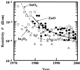 Figure 1.1 - Reported (1970 – 2000) resistivities of TCO materials: SnO2 (square), In2O3  (triangle) and ZnO (circle)