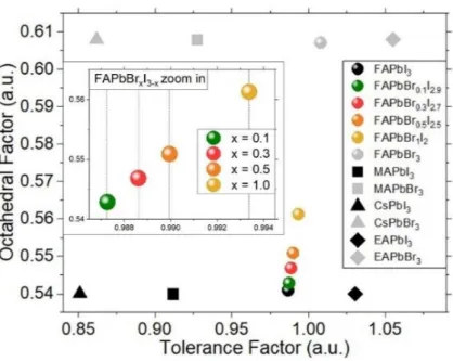 Figure 1.3 - Framing of perovskite examples in a tolerance factor versus octahedral factor  mapping [20] with recent effective radius values for the organic cations [32, 47]