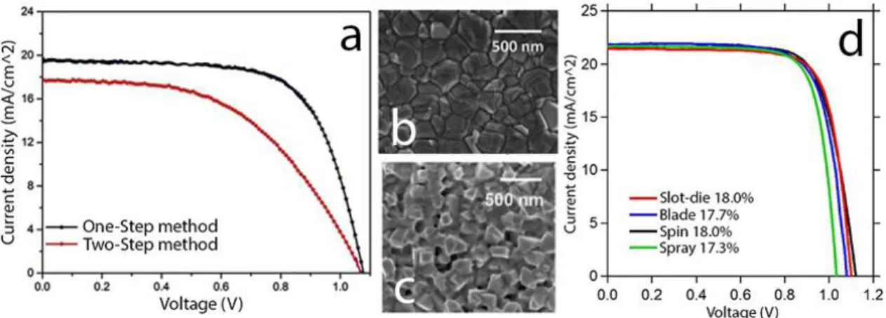 Figure  1.5  –  a)  Current-voltage  curve  for  measuring  perovskite  power  conversion  efficiency (PCE) comparing one-step to two-step spin methods [61]