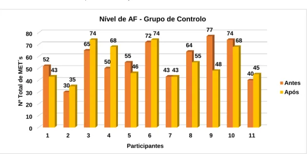 Gráfico 2 Nível de AF do Grupo de Controlo 