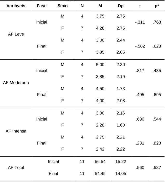 Tabela 1 Diferenças entre o nível de AF (leve, moderada e intensa) e o sexo (t-test de student medidas  independentes) e diferenças do nível de AF total entre fases (t-test de student medidas emparelhadas) do 