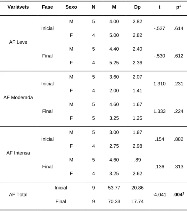 Tabela 2 Diferenças entre o nível de AF (leve, moderada e intensa) e o sexo (t-test de student medidas  independentes) e diferenças do nível de AF total entre fases (t-test de student medidas emparelhadas) do 
