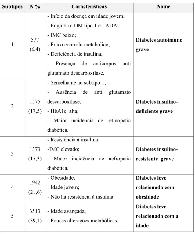 Tabela 1- Proposta de Classificação da Diabetes Mellitus, adaptado (Ahlqvist, et al., 2018)