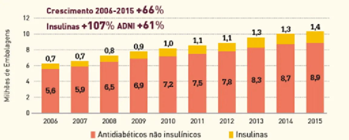 Figura 4 - Consumo em ambulatório de insulinas e antidiabéticos não insulínicos, vendidos em Portugal  continental (Relatório Anual do Observatório Nacional da Diabetes, 2016)