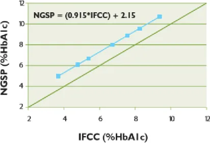 Figura 6 - Relação entre a HbA1c – DCCT (NGSP)  e HbA1c – IFCC. Fonte (Guimarães, Bastos&amp;Carvalho,  2006)