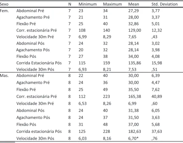 Tabela 1: Valores descritivos para as variáveis de teste em alunos de ambos os sexos do ensino  básico publico do Distrito de Vila Real – Portugal