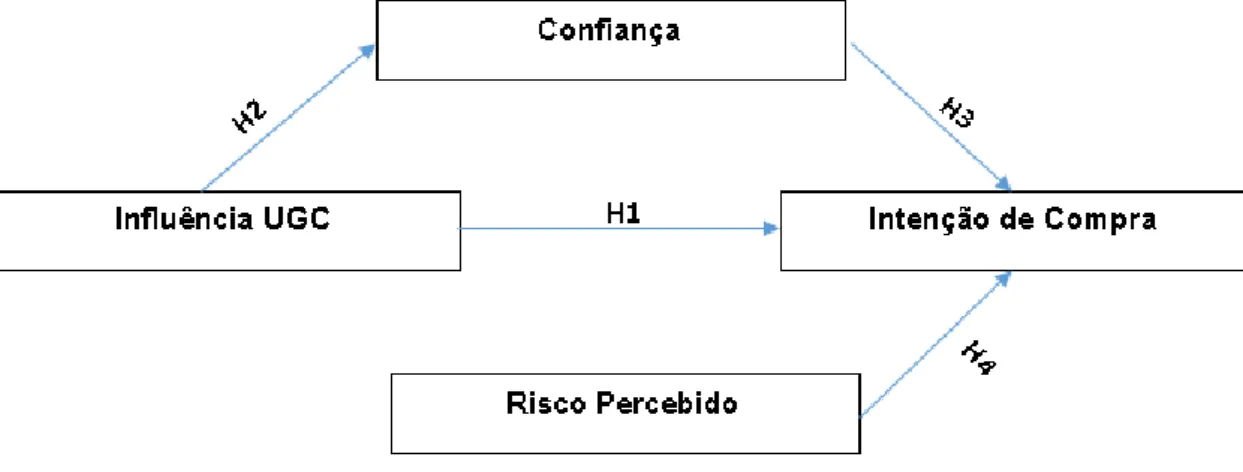 Figura 2 Modelo Conceptual  5.  MÉTODOS DA INVESTIGAÇÃO 