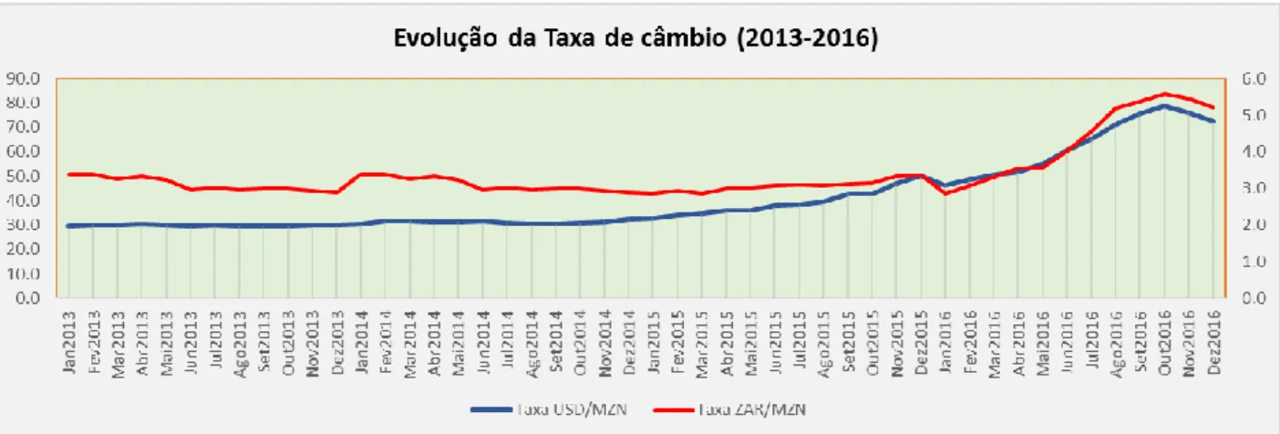 Figura 3 - Evolução das taxas de câmbio em Moçambique (2013-2016) Fonte: Autoria Própria com base em dados do Yahoo Finance