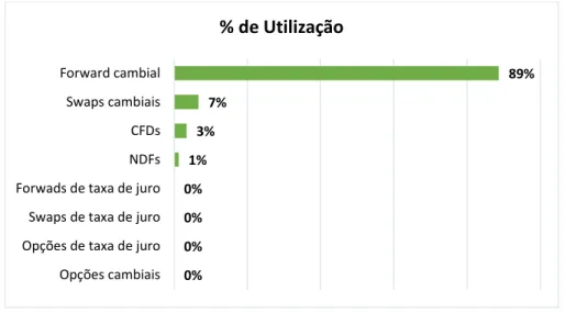 Figura 5 - Grau de utilização de derivados por tipo  Fonte: Elaboração Própria com base nos dados da pesquisa 