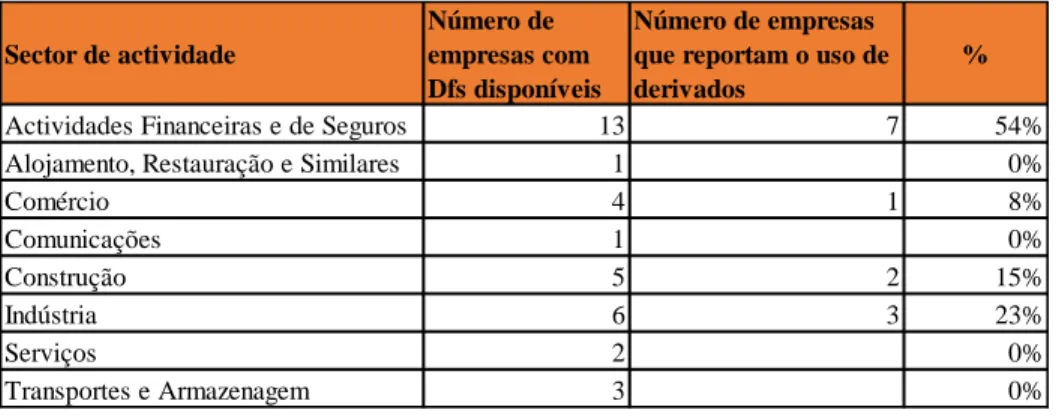 Tabela VII - Reporte de uso de derivados nas 100 maiores empresas por sector de actividade 