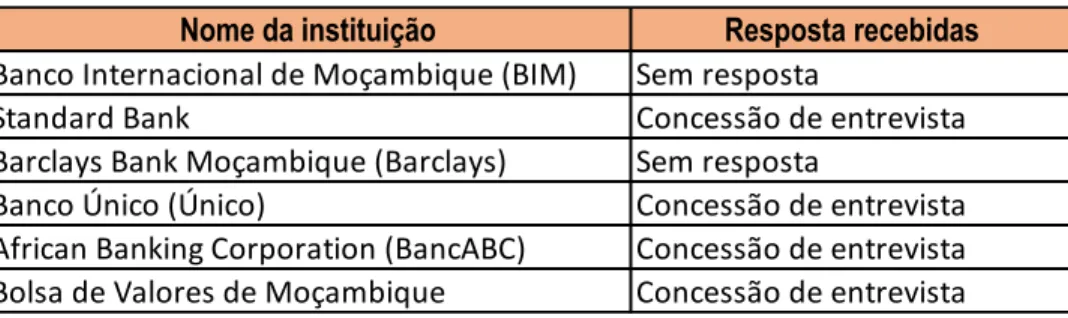 Tabela VIII - Lista de instituições contactadas 