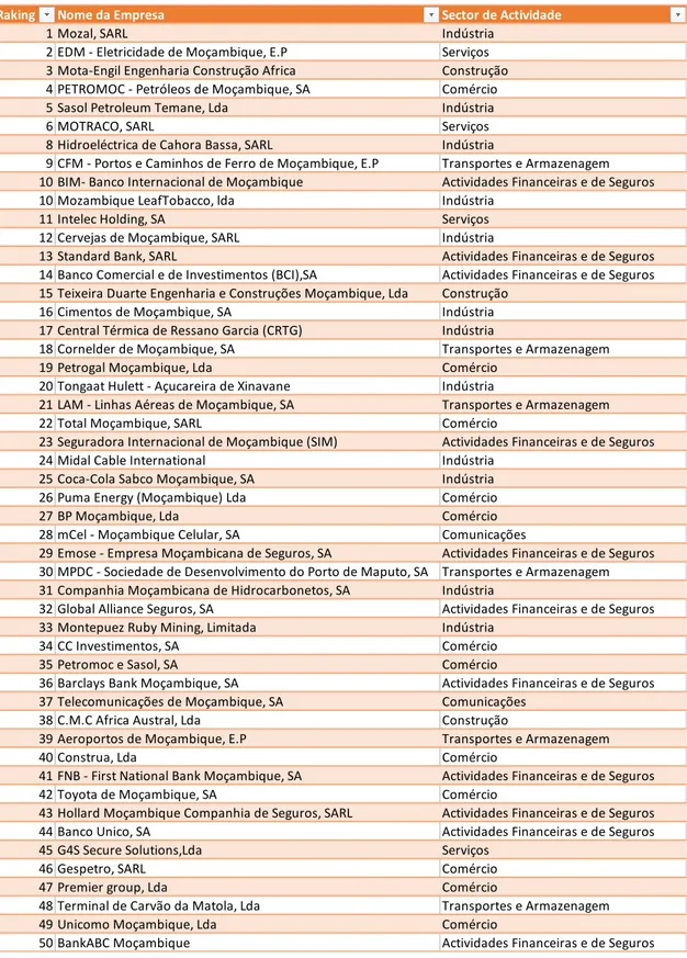 Tabela IX - Lista das 100 maiores empresas de Moçambique em 2016 