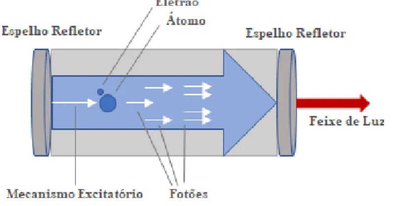 Figura 2 - Os componentes do laser. Adaptado de Riegel e Godbold (2017). 
