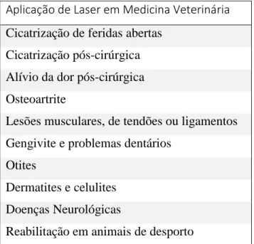 Tabela 2 - Exemplos de situações patológicas da Medicina Veterinária onde a PBMT pode ser  aplicada (Johnson, et al., 2017)