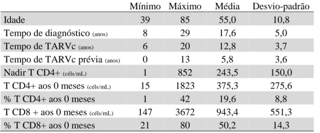 Tabela 1 - Estatísticas descritivas do coorte total