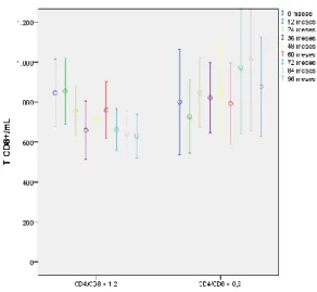 Figura 7- Evolução dos valores percentuais de T CD4+  Figura 6- Evolução dos valores percentuais de T CD8+