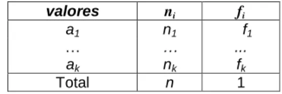 Tabela de frequências:  valores  n i f i a 1 n 1  f 1 …  … ...  a k n k  f k Total  n  1 