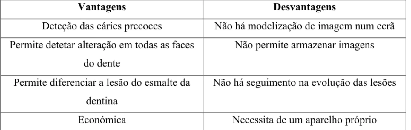 Tabela 2 - Vantagens e desvantagens do sistema FOTI. Adaptado de (Pretty, 2006). 