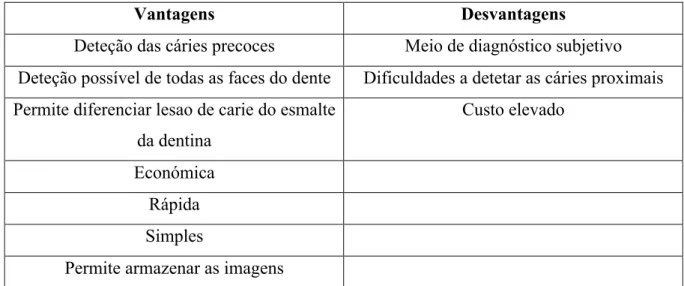 Tabela 4 - Vantagens e desvantagens do sistema QLF. Adaptado de (Pretty, 2006) 