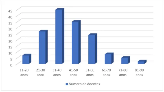 Figura 5 – Distribuição por idade dos pacientes com hipersensibilidade dentária. Adaptado de (Rees &amp; Addy,  2004)