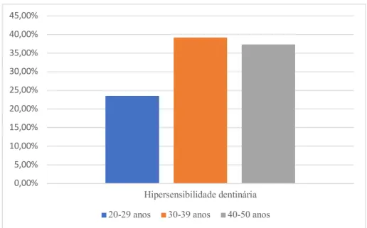 Figura 6 – Frequência da hipersensibilidade em relação com a idade. Adaptado de (Rane et al, 2013) 