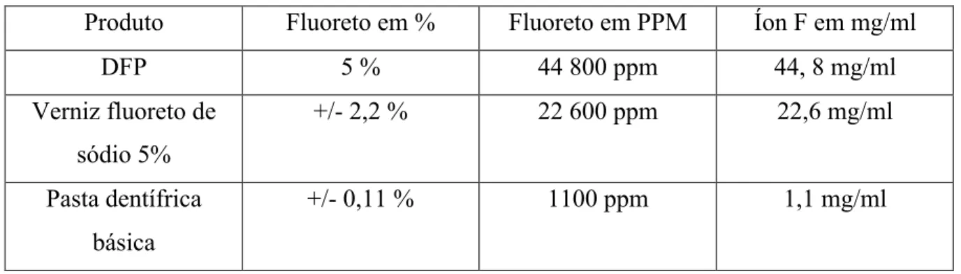 Tabela 5 - Conteúdo em flúor nas terapias da cárie dentária. Adaptado de (Crystal &amp; Niederman, 2016)