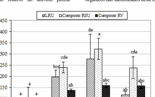 Figura 1 - Crescimento relativo de azevém perene, calculado em relação à testemunha sem tratamen- tratamen-to de cada série de vasos (média±DP, n = 3)