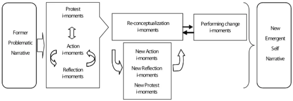 Figure  6  shows  the  process  of  change  that  we  have  just  described.   Protest  i-moments Action  i-moments Reflection  i-moments         Re-conceptualization i-moments New Action  i-moments New Reflection  i-moments New Protest  i-moments Performi