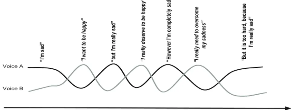 Figure  7.    Dynamic  stability  between  two  opposite  voices  through  mutual in-feeding