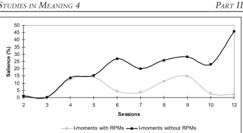 Figure 9. Return to problem markers in one case of good constructivist  therapy