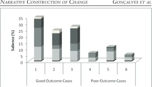 Figure 1.  Good outcome cases in narrative therapy