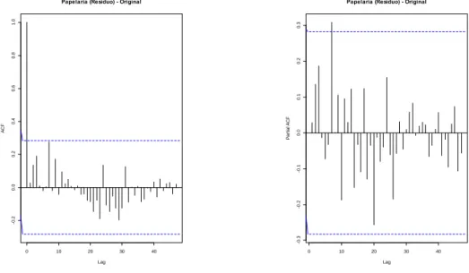 Figura 6 – Gráficos FAC (à esquerda) e FACP (à direita) dos resíduos dos  dados originais da série temporal Papelaria