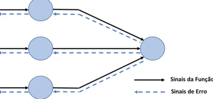 Figura 7 – Propagação de sinal num modelo MLP, adaptado de Haykin (2009). 