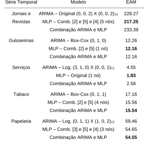 Tabela I – Comparação do desempenho da previsão dos métodos ARIMA,  MLP e combinação ARIMA e MLP (janeiro 2018 a dezembro 2018)