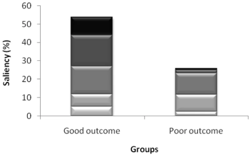 Figure 1. Overall Salience of Innovative Moments’ types in good outcome and poor outcome group