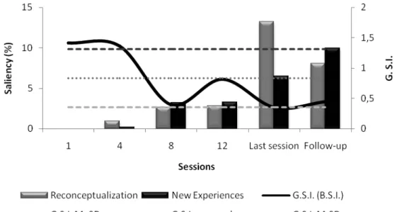 Figure 2. Salience of Re-conceptualization and New Experiences IMs and Global Severity Index  (G.S.I.) in good outcome group, regarding assessment sessions