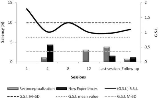 Figure 3. Salience of Re-conceptualization and New Experiences IMs and Global Severity Index  (G.S.I.) in poor outcome group, regarding assessment sessions