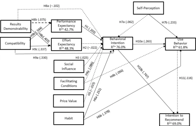 Figure 3.  Structural model results. Note: path coefficients that are not statistically significant are in dashed arrows.